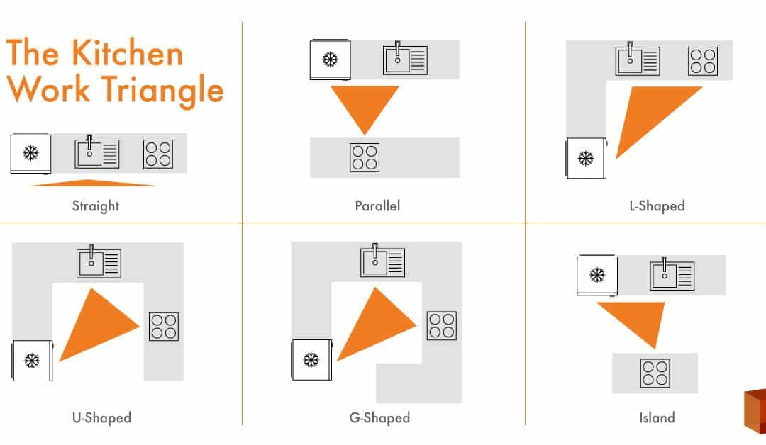 Kitchen Design: The Kitchen Work Triangle - kitchen & bath CRATE